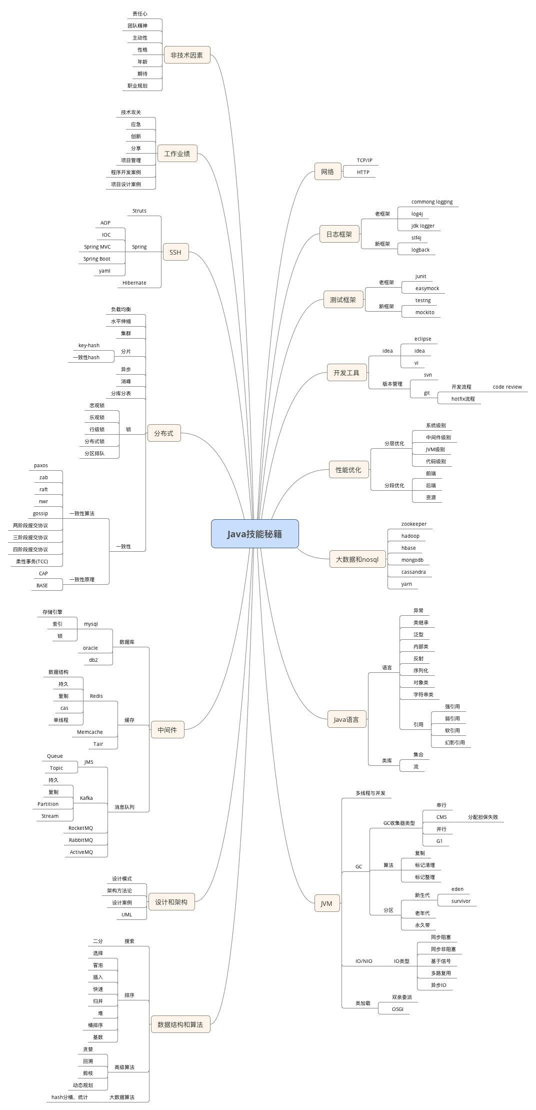 1.2Java架构师图谱