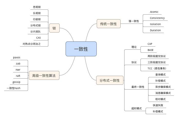 1.4一致性图谱