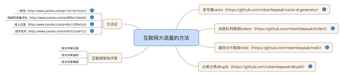 1.5互联网大流量的方法