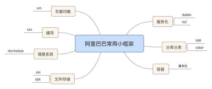 1.7阿里巴巴常用小框架