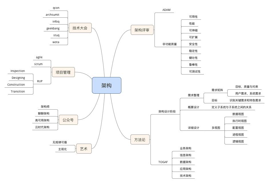 1.8架构方法论图谱