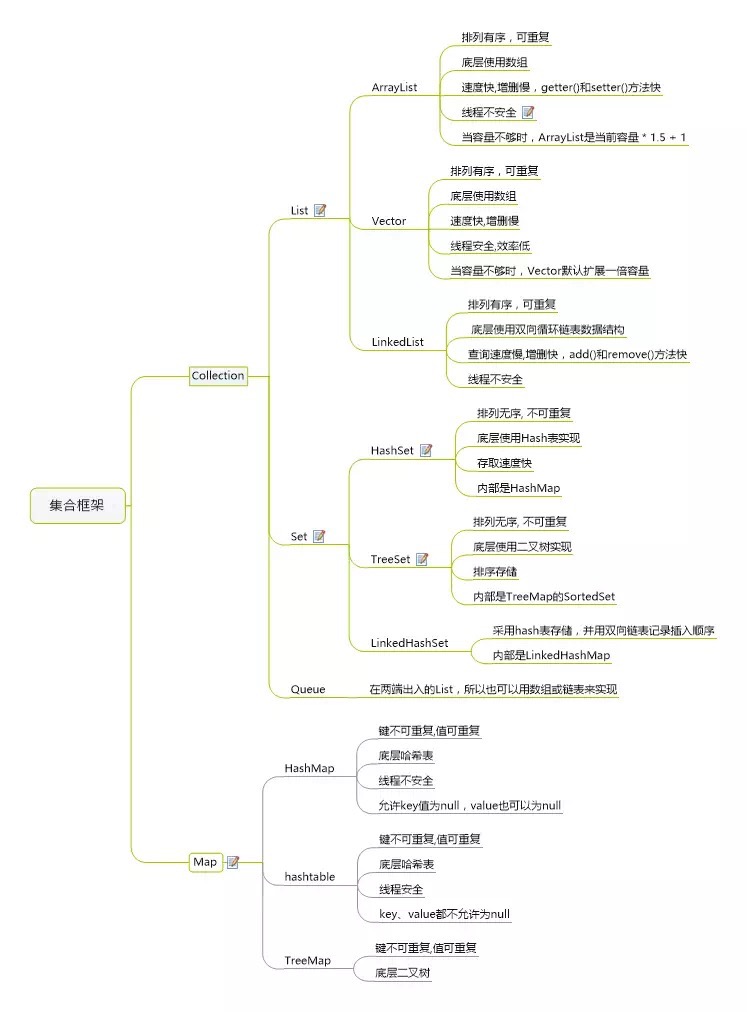 2.3Java集合图谱