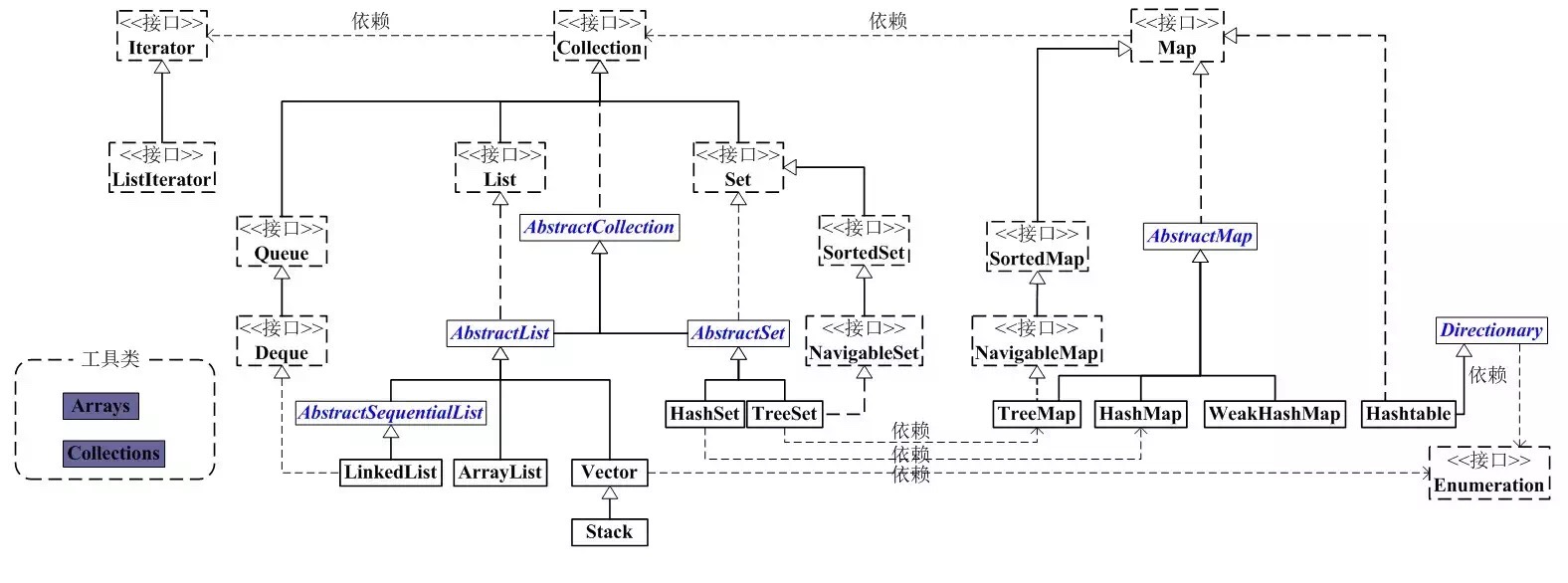 2.4Java集合类图