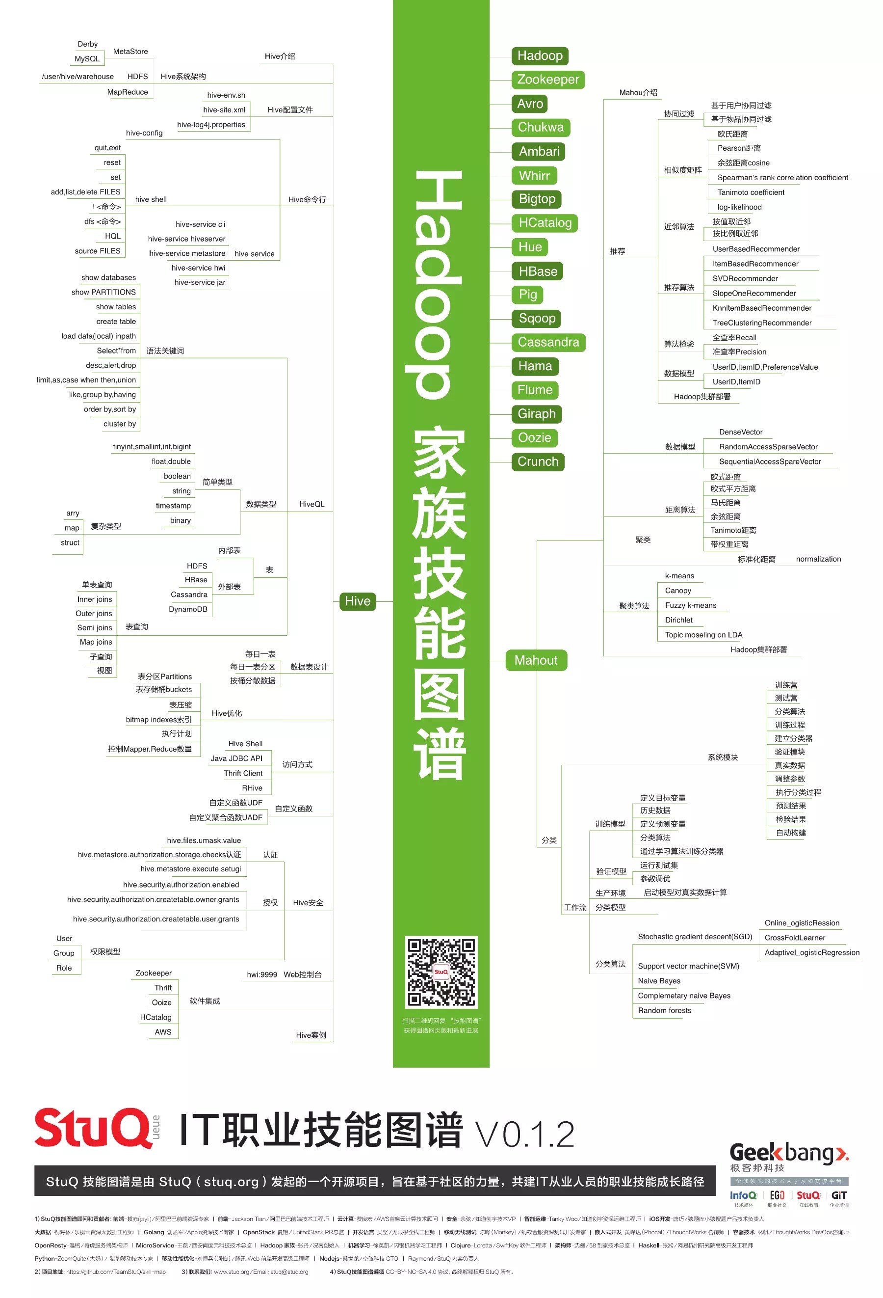 3.1Hadoop技能图谱