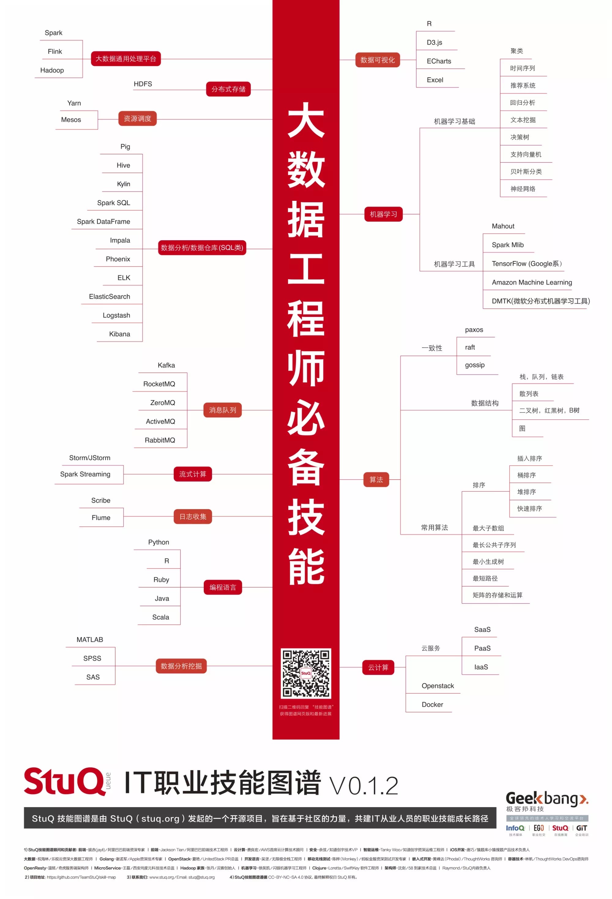 3.2大数据技能图谱