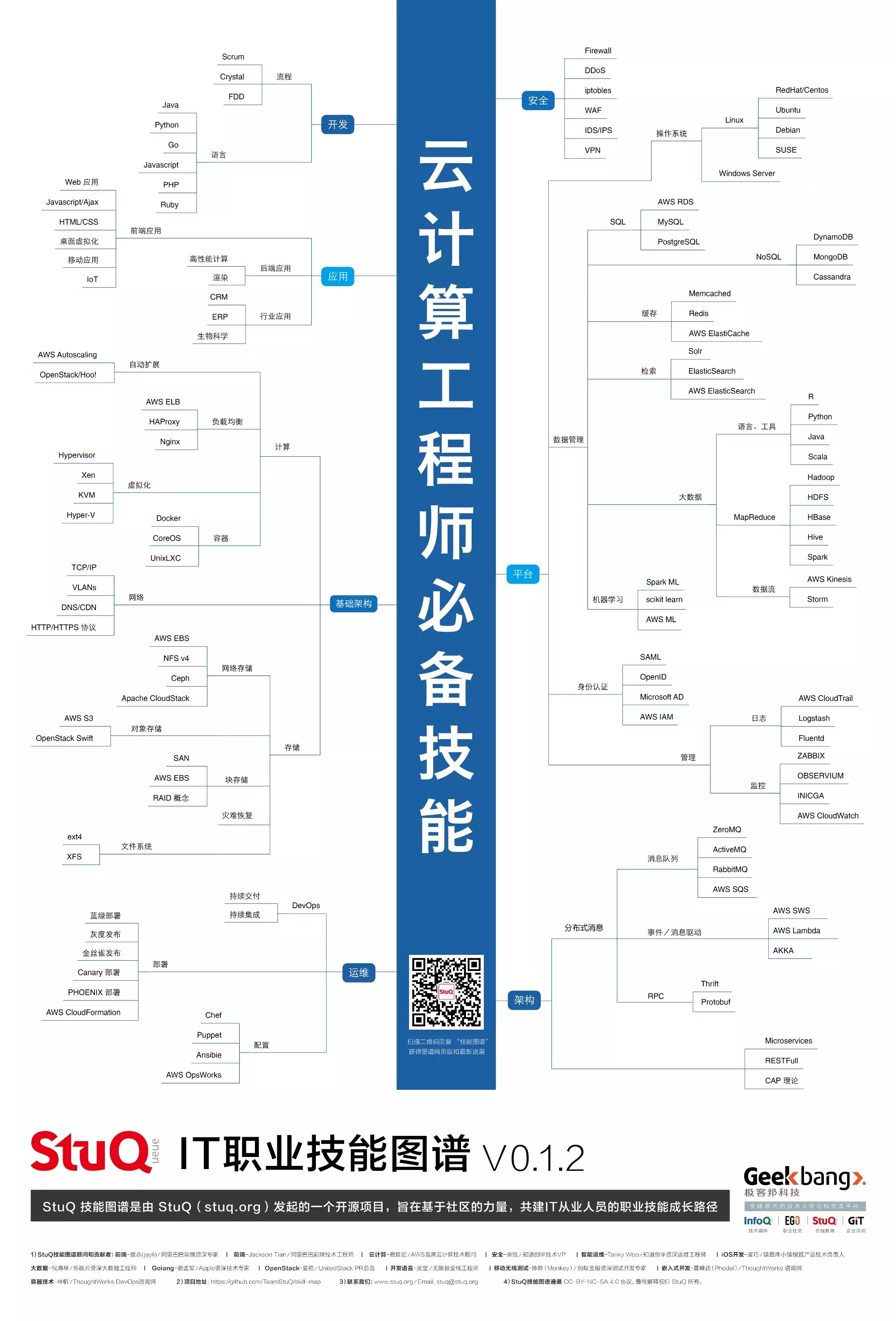 4.2云计算技能图谱